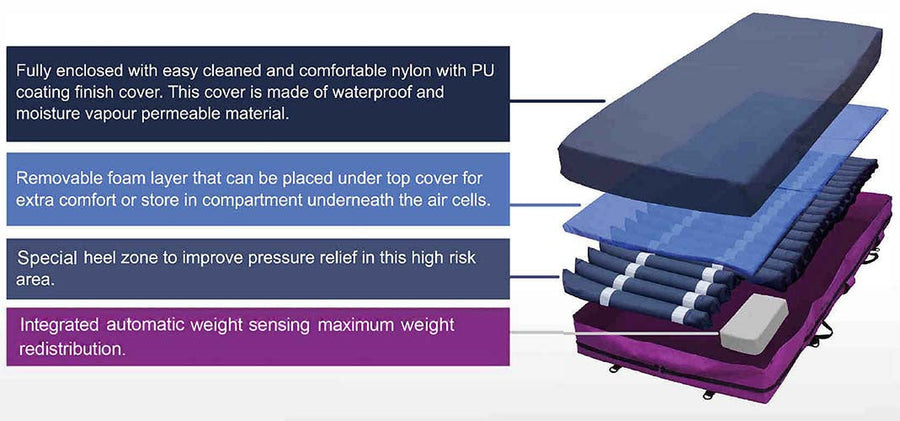 Prius UTS Mattress System w/ Alternating Pressure & Patient Handset Control — 36"W x 80"L